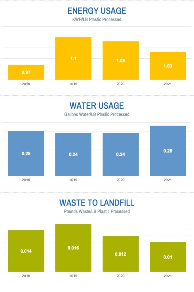 Technimark 2022 Sustainability Metrics